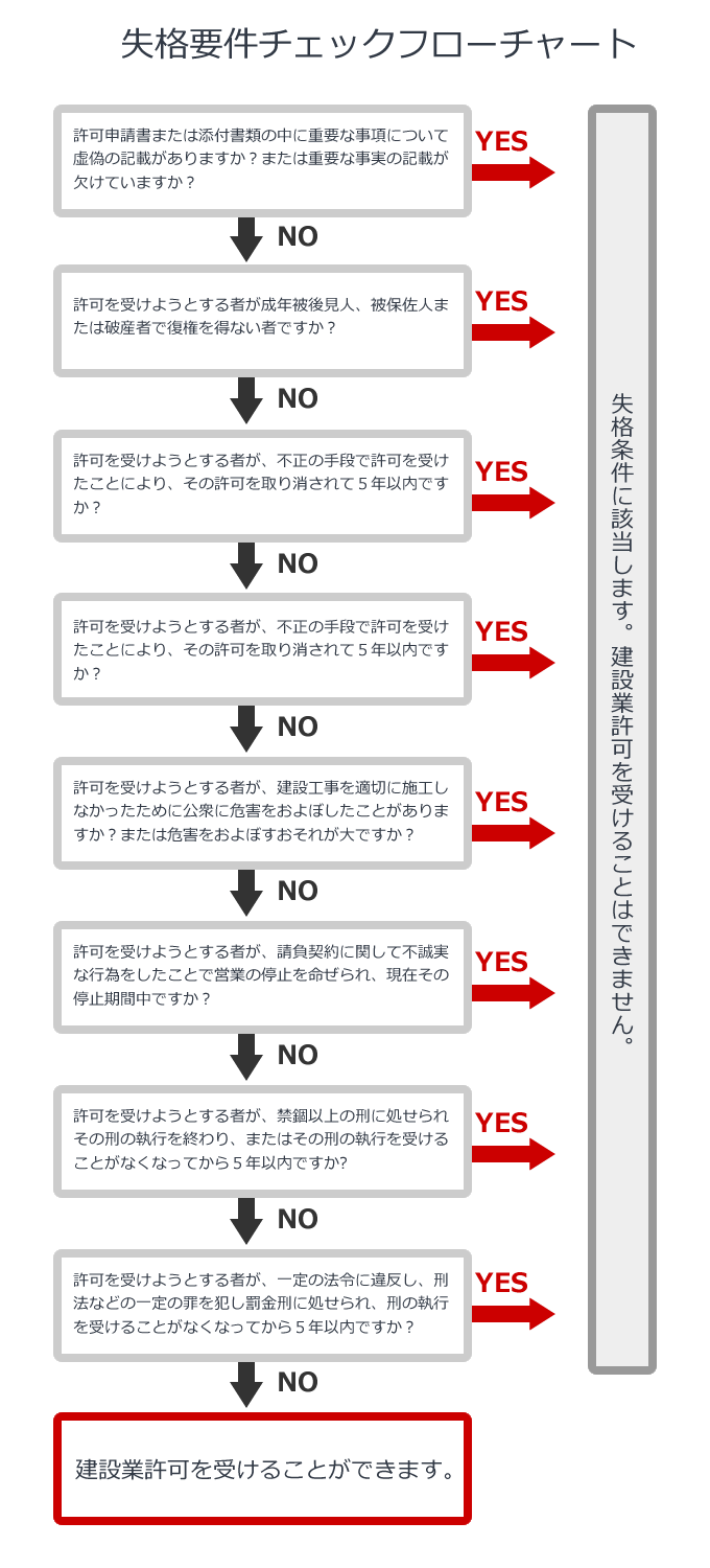 失格要件チェックフローチャート