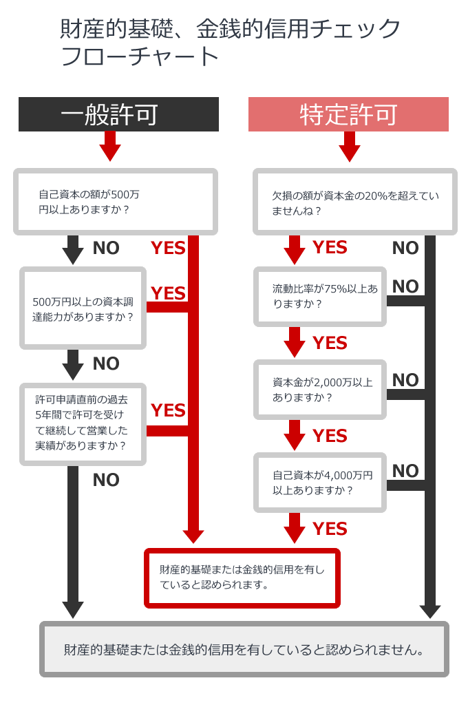 財産的基礎、金銭的信用チェックフローチャート