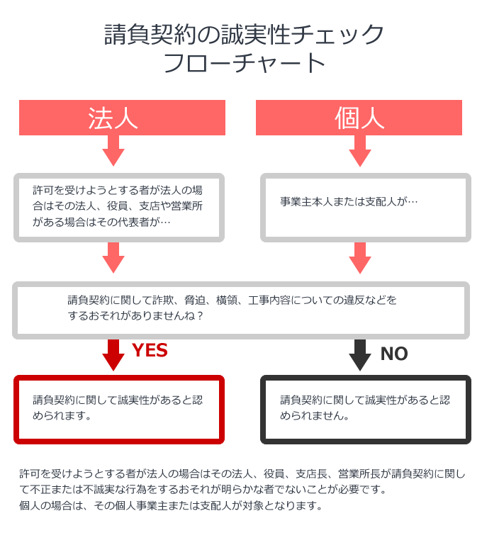 請負契約の誠実性チェックフローチャート