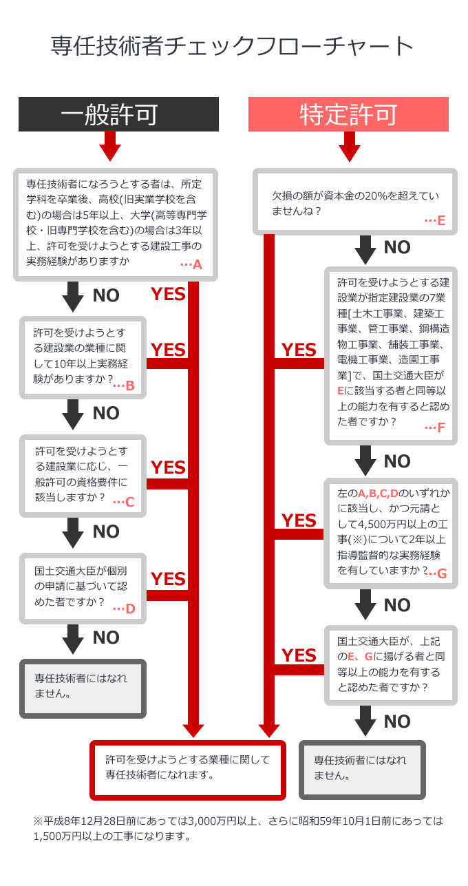 専任技術者チェックフローチャート