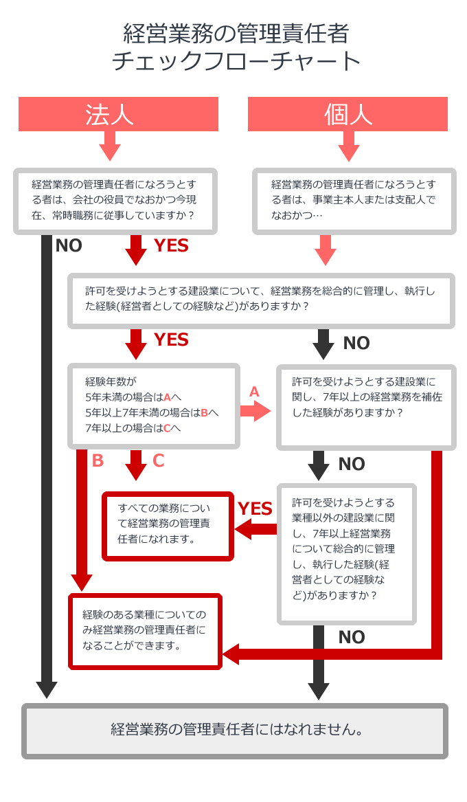 経営業務の管理責任者チェックフローチャート