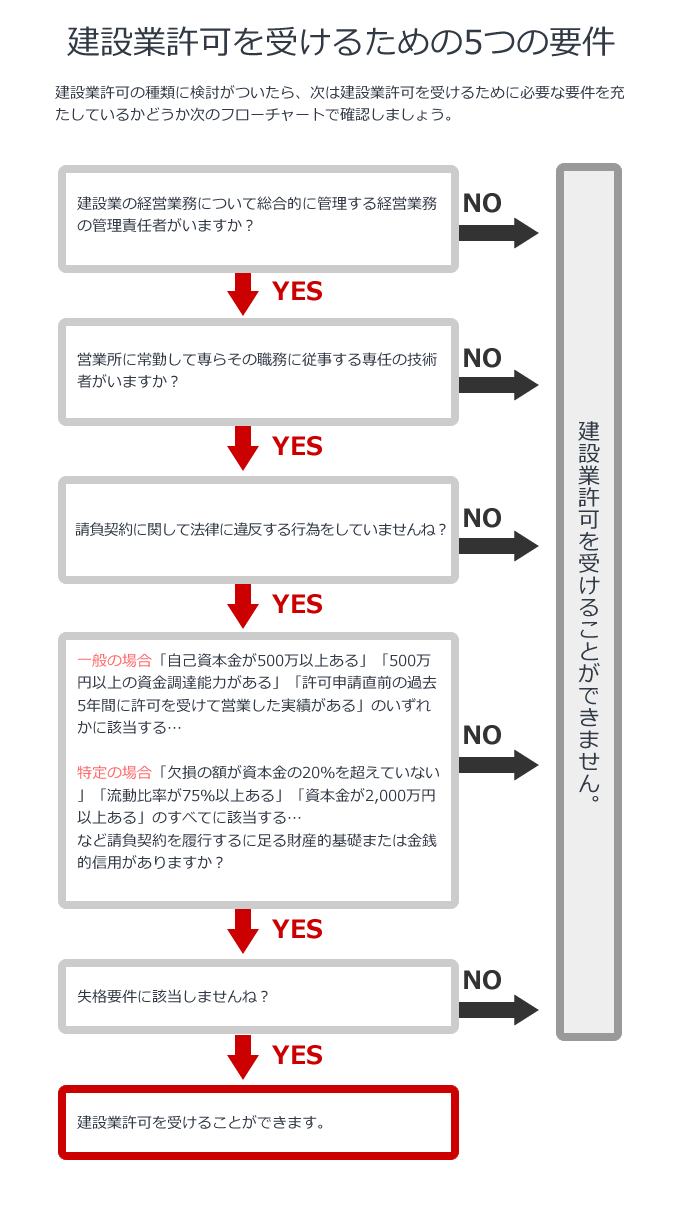 建設業許可を受けるための5つの要件