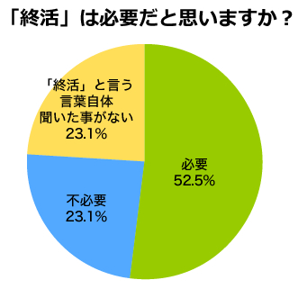 「終活」は必要だと思いますか？